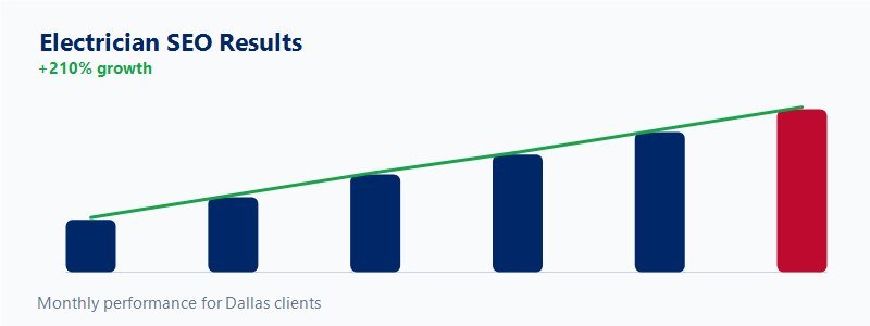 Leads and calls chart