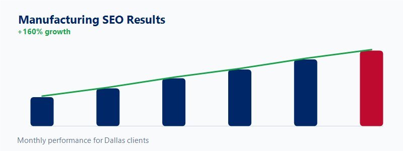 RFQ and revenue chart